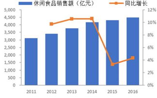 2018-2024年中國休閑食品市場調查與投資潛力分析報告