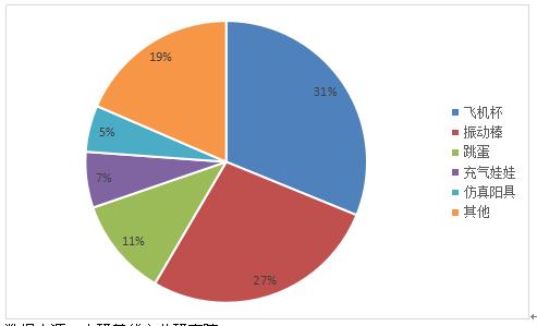 2020年中國(guó)情趣用品行業(yè)發(fā)展現(xiàn)狀與前景趨勢(shì)分析