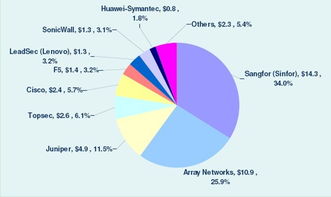 中國(guó)SSL VPN市場(chǎng)調(diào)查報(bào)告 趨勢(shì)、競(jìng)爭(zhēng)格局與未來(lái)發(fā)展展望