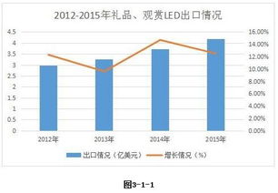2015年中國禮品觀賞LED產品出口情況深度調研與市場分析